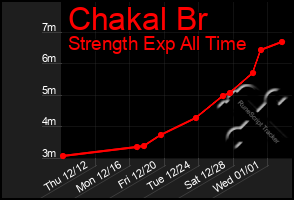 Total Graph of Chakal Br