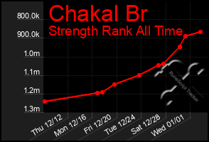 Total Graph of Chakal Br