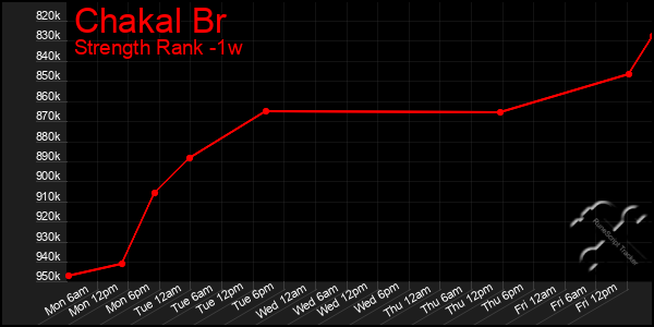 Last 7 Days Graph of Chakal Br