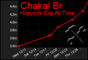 Total Graph of Chakal Br