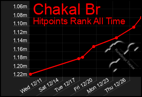 Total Graph of Chakal Br