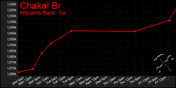 Last 7 Days Graph of Chakal Br