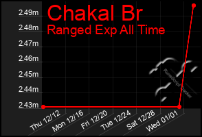 Total Graph of Chakal Br