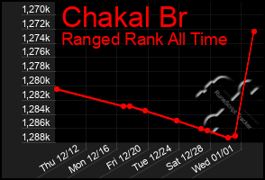 Total Graph of Chakal Br