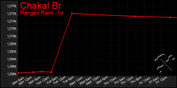 Last 7 Days Graph of Chakal Br