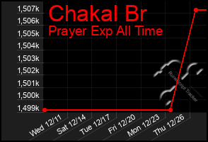 Total Graph of Chakal Br