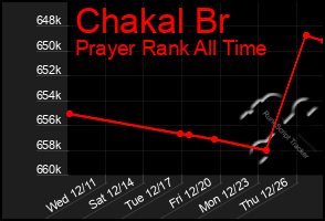 Total Graph of Chakal Br