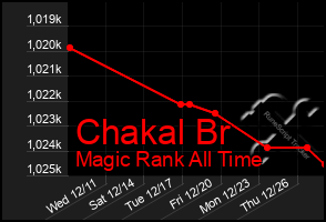 Total Graph of Chakal Br