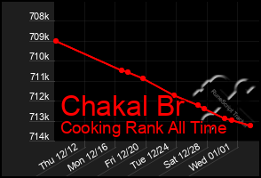 Total Graph of Chakal Br