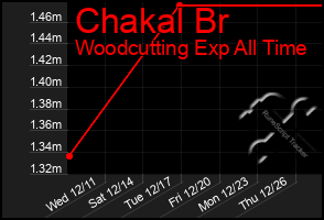 Total Graph of Chakal Br