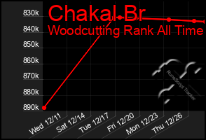 Total Graph of Chakal Br