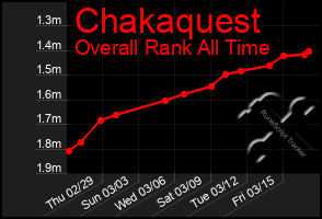 Total Graph of Chakaquest