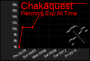 Total Graph of Chakaquest