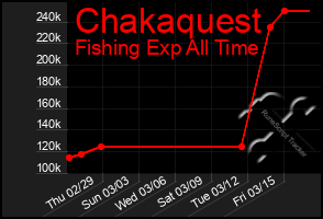 Total Graph of Chakaquest