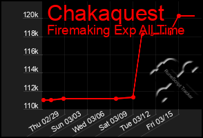 Total Graph of Chakaquest