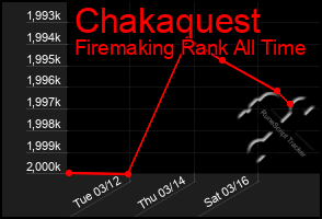 Total Graph of Chakaquest