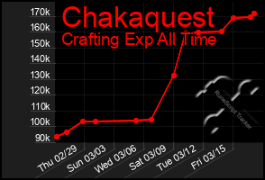 Total Graph of Chakaquest