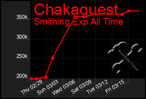 Total Graph of Chakaquest