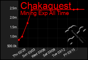 Total Graph of Chakaquest