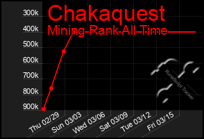 Total Graph of Chakaquest