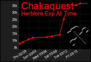 Total Graph of Chakaquest