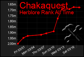 Total Graph of Chakaquest