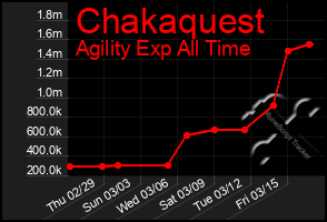 Total Graph of Chakaquest