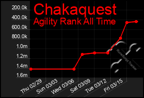 Total Graph of Chakaquest