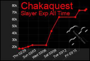 Total Graph of Chakaquest