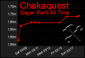 Total Graph of Chakaquest