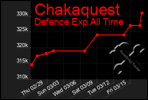 Total Graph of Chakaquest