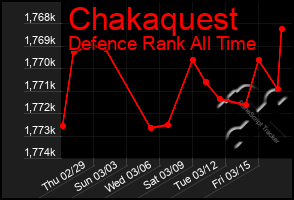 Total Graph of Chakaquest