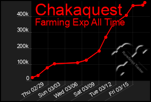 Total Graph of Chakaquest