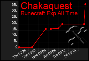 Total Graph of Chakaquest