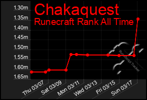 Total Graph of Chakaquest