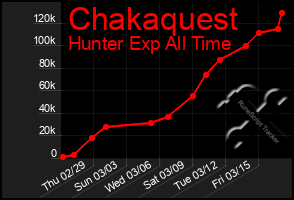 Total Graph of Chakaquest