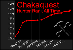 Total Graph of Chakaquest