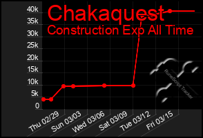 Total Graph of Chakaquest