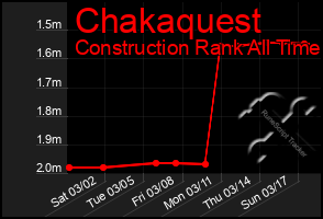 Total Graph of Chakaquest