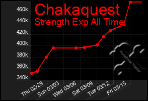 Total Graph of Chakaquest