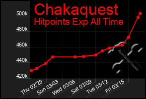 Total Graph of Chakaquest