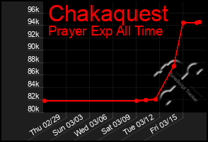 Total Graph of Chakaquest