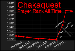 Total Graph of Chakaquest