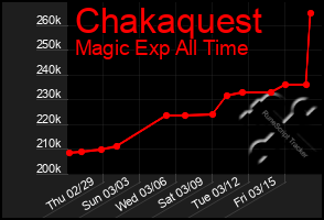 Total Graph of Chakaquest