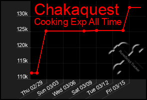 Total Graph of Chakaquest