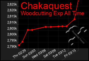 Total Graph of Chakaquest