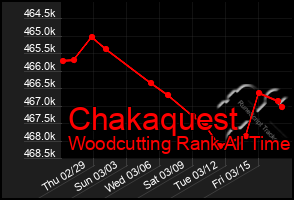 Total Graph of Chakaquest