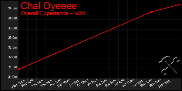 Last 31 Days Graph of Chal Oyeeee