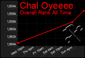 Total Graph of Chal Oyeeee