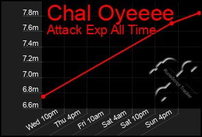 Total Graph of Chal Oyeeee